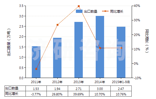2011-2015年9月中國(guó)以丙烯酸聚合物為基本成分的油漆及清漆（包括瓷漆及大漆）（分散于或溶于非水介質(zhì)）(HS32082010)出口量及增速統(tǒng)計(jì)